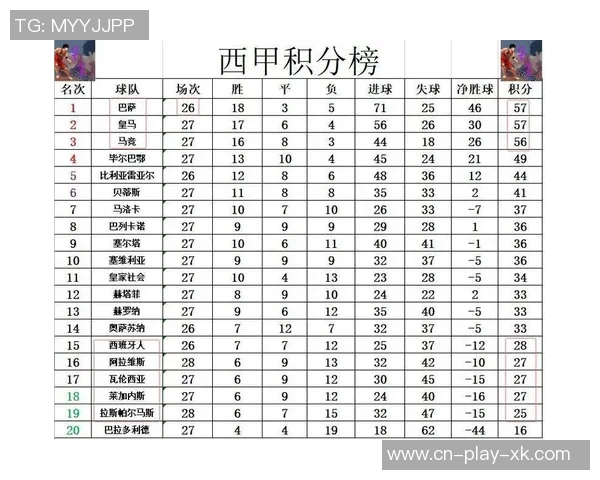 西甲最新积分榜巴萨豪取九连胜稳居榜首皇马今晚迎战贝蒂斯争夺三分
